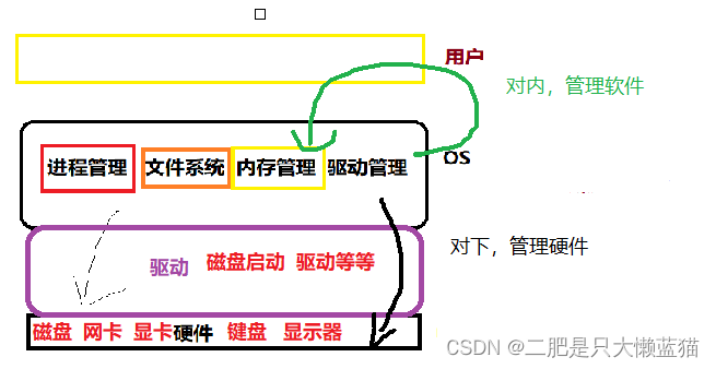 操作系统(Operator System)简介