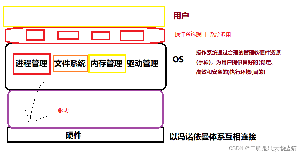 操作系统(Operator System)简介