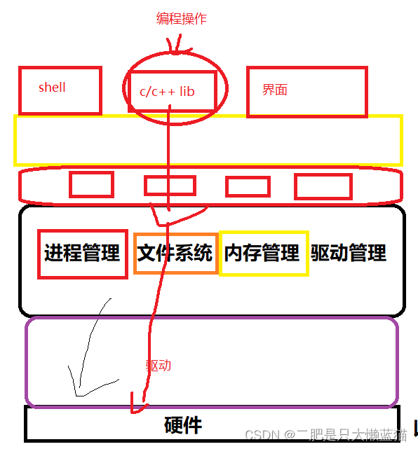 操作系统(Operator System)简介