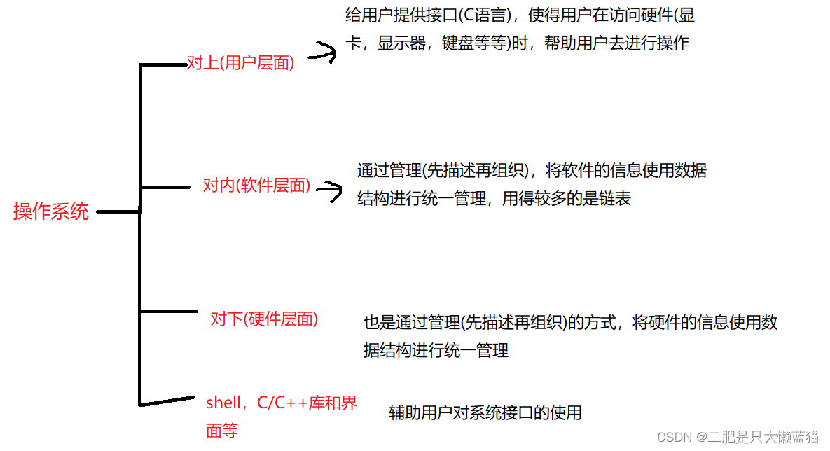 操作系统(Operator System)简介