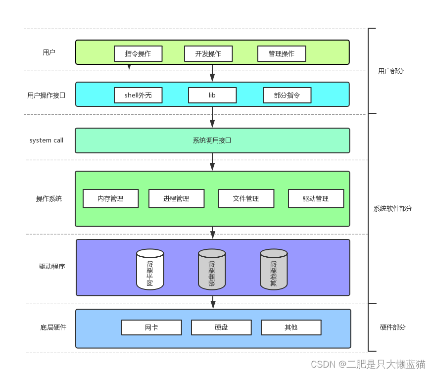 操作系统(Operator System)简介