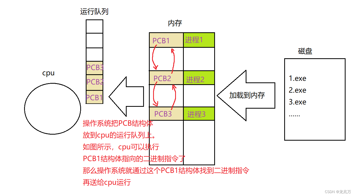 Linux —— 进程概念超详解！