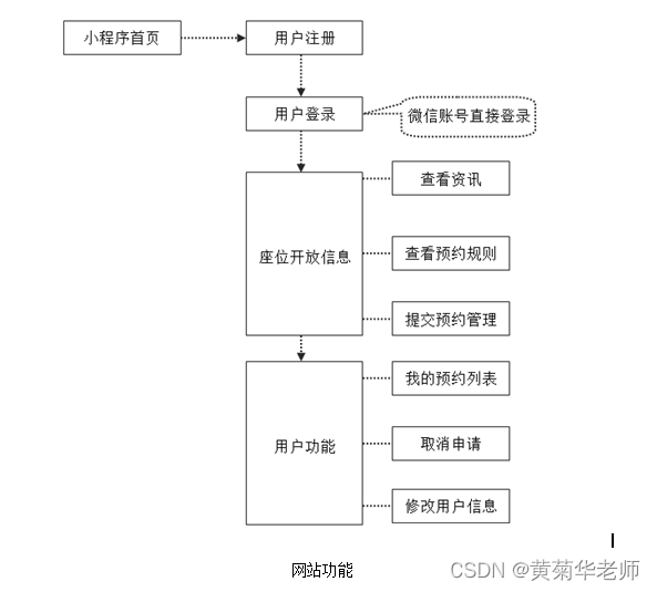 JAVA微信小程序图书馆座位预约小程序系统毕业设计 开题报告