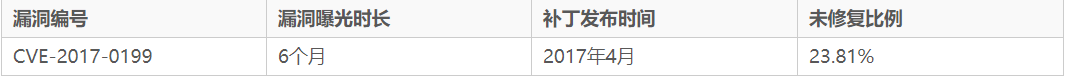 CVE-2017-0199漏洞分析