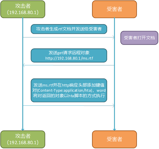 CVE-2017-0199漏洞分析