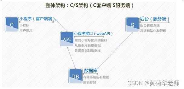 JAVA微信小程序在线教育视频学习小程序系统毕业设计 开题报告