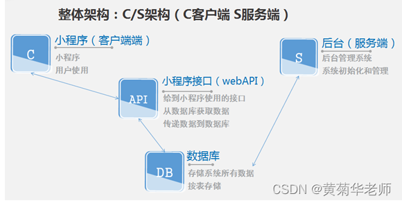 JAVA微信小程序疫苗预约小程序系统毕业设计 开题报告