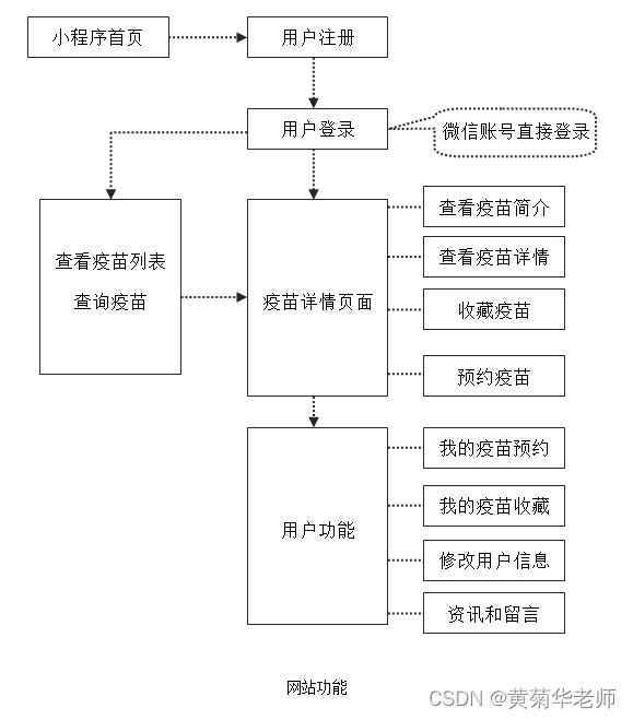 JAVA微信小程序疫苗预约小程序系统毕业设计 开题报告