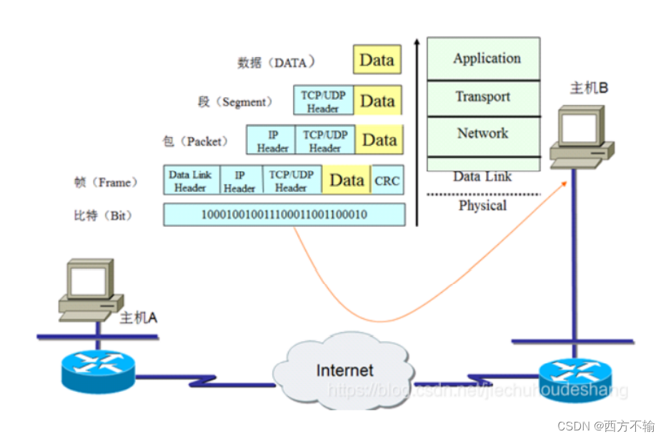 （10秒钟搞懂超级详细）TCP/IP协议原理（VRP,ICMP,CIDR,VLSM,UDP,PDU,OSI,ARP）