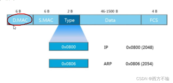 （10秒钟搞懂超级详细）TCP/IP协议原理（VRP,ICMP,CIDR,VLSM,UDP,PDU,OSI,ARP）