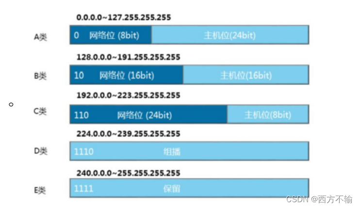 （10秒钟搞懂超级详细）TCP/IP协议原理（VRP,ICMP,CIDR,VLSM,UDP,PDU,OSI,ARP）