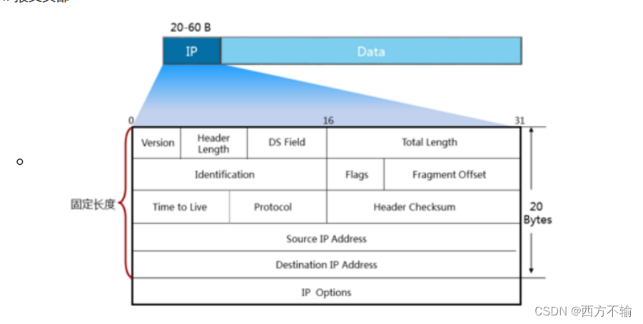 （10秒钟搞懂超级详细）TCP/IP协议原理（VRP,ICMP,CIDR,VLSM,UDP,PDU,OSI,ARP）