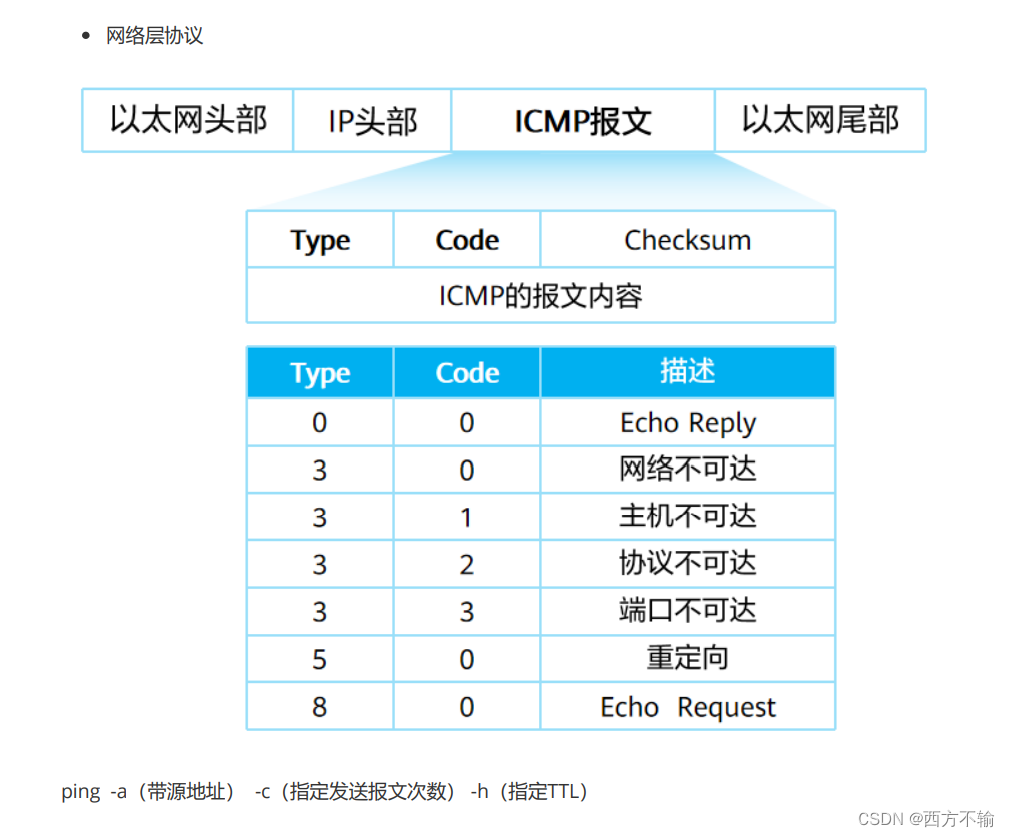 （10秒钟搞懂超级详细）TCP/IP协议原理（VRP,ICMP,CIDR,VLSM,UDP,PDU,OSI,ARP）