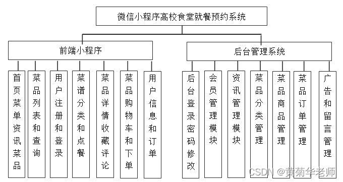 软件工程毕业设计课题（78）微信小程序毕业设计PHP校园食堂就餐预约小程序系统设计与实现