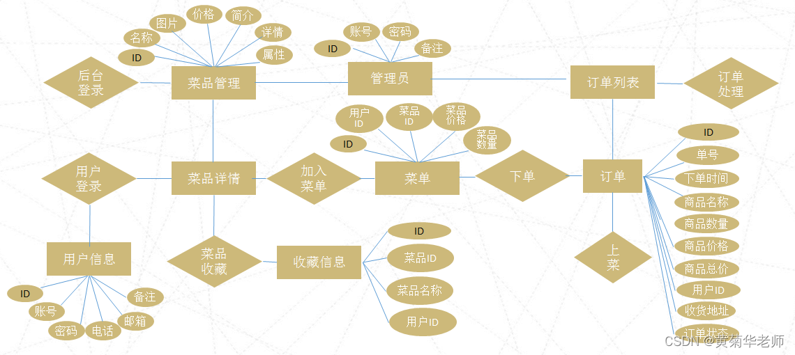 软件工程毕业设计课题（78）微信小程序毕业设计PHP校园食堂就餐预约小程序系统设计与实现