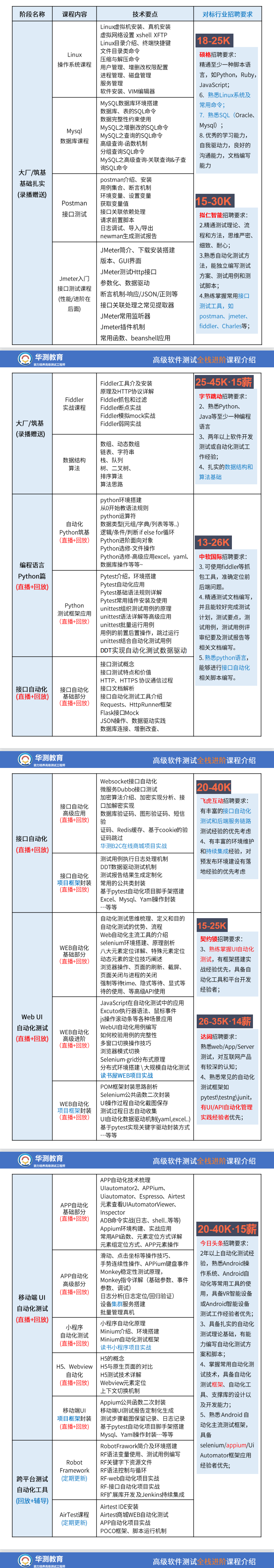 月薪10.8K|销售客服转行软件测试斩获4份offer，所有的惊艳都来自长久的准备