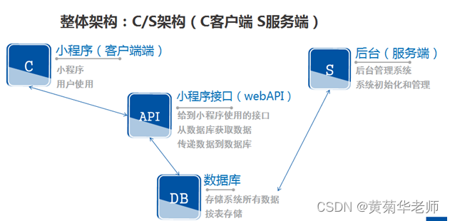 JAVA微信小程序购物商城系统毕业设计 开题报告