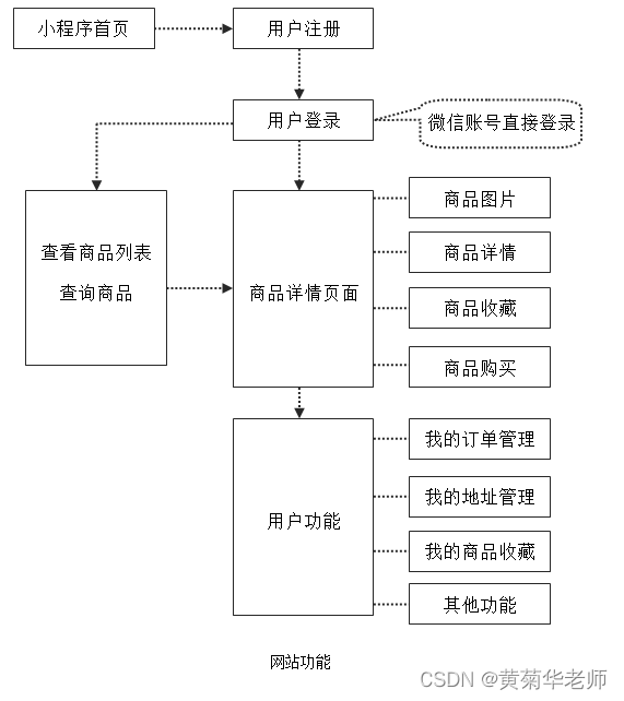 JAVA微信小程序购物商城系统毕业设计 开题报告