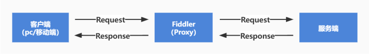 Android抓包工具——Fiddler