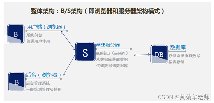 JAVA在线考试系统毕业设计 开题报告