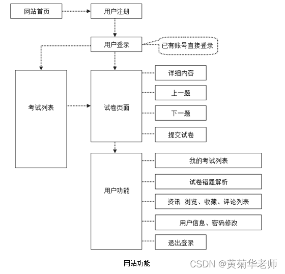 JAVA在线考试系统毕业设计 开题报告