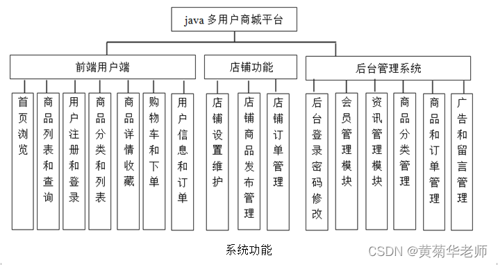 JAVA购物商城系统毕业设计 开题报告