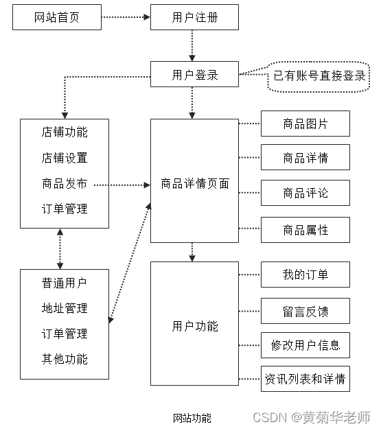 JAVA购物商城系统毕业设计 开题报告