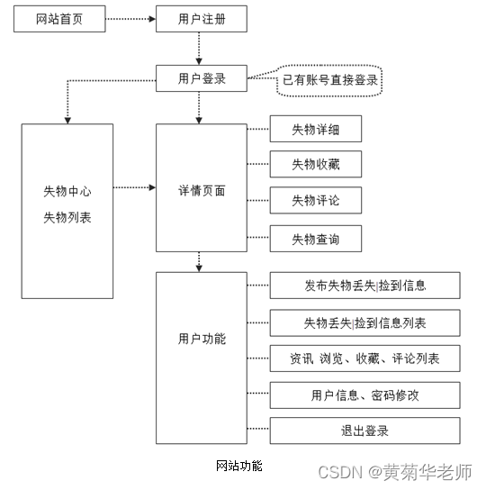 JAVA失物招领系统毕业设计 开题报告