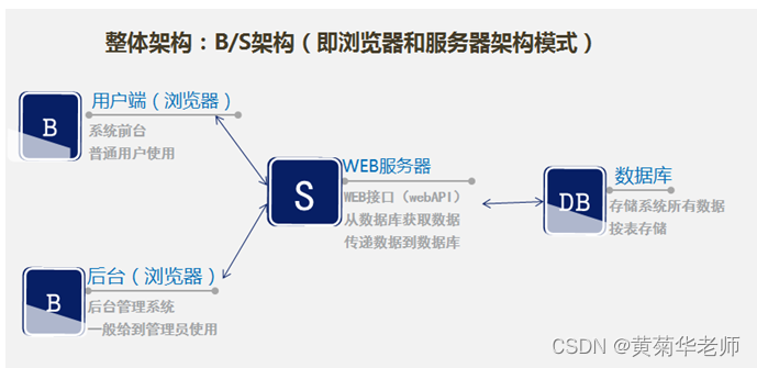 JAVA校园二手交易系统毕业设计 开题报告