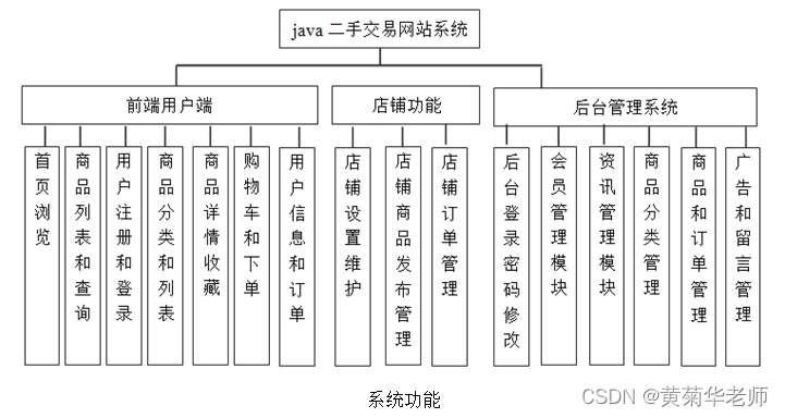 JAVA校园二手交易系统毕业设计 开题报告