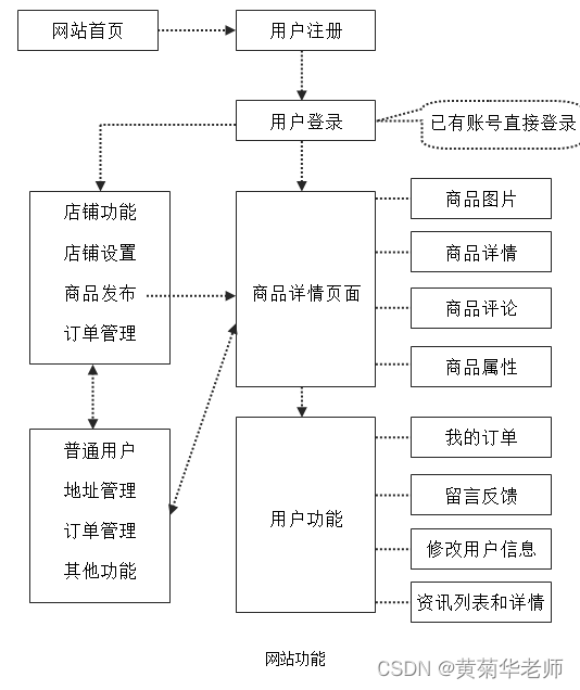 JAVA校园二手交易系统毕业设计 开题报告