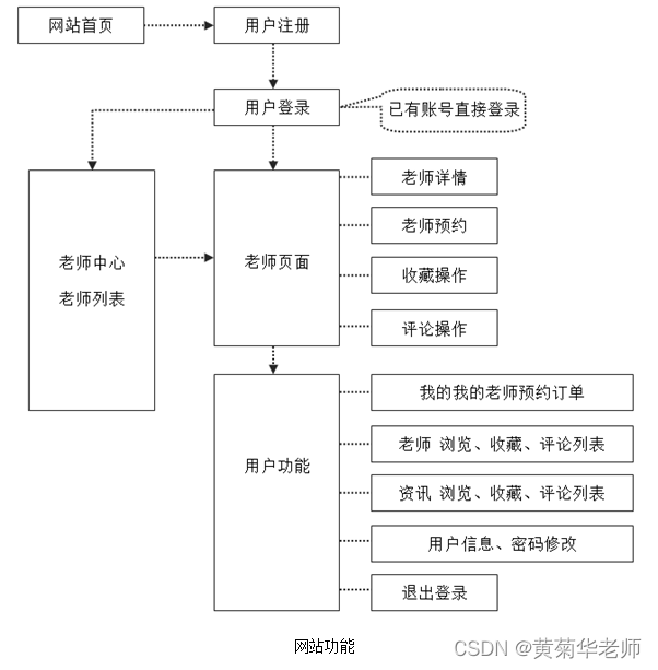 JAVA家教管理系统毕业设计 开题报告