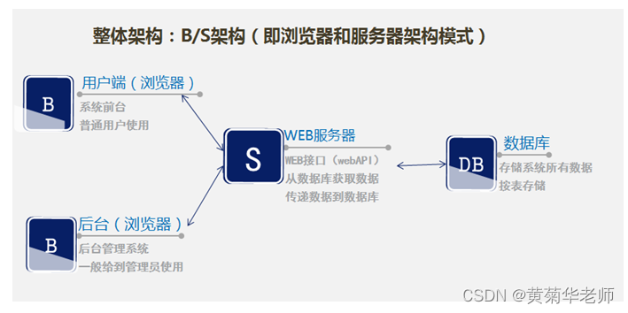 JAVA在线教育视频点播学习系统毕业设计 开题报告