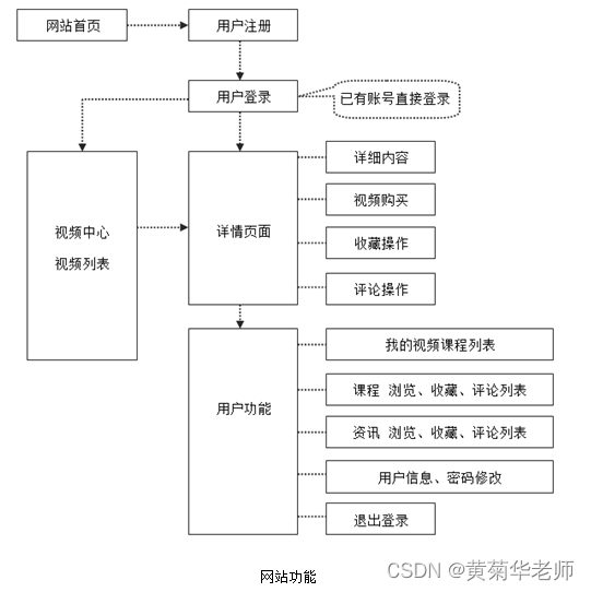 JAVA在线教育视频点播学习系统毕业设计 开题报告