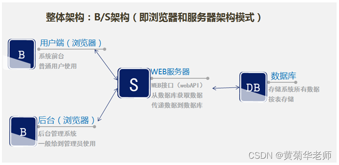 JAVA疫苗接种预约系统毕业设计 开题报告