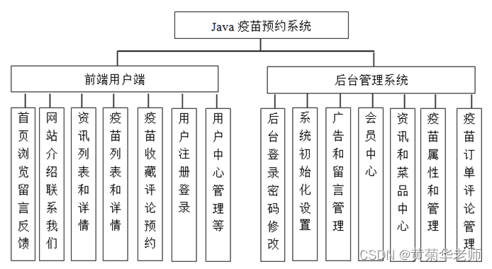 JAVA疫苗接种预约系统毕业设计 开题报告