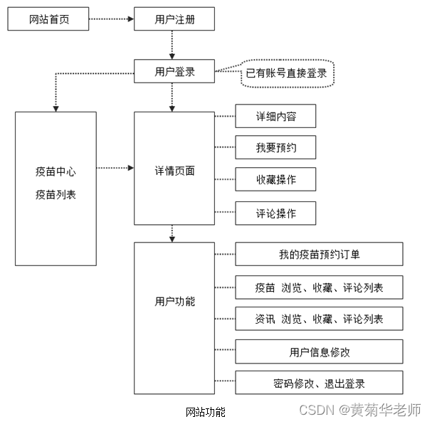 JAVA疫苗接种预约系统毕业设计 开题报告