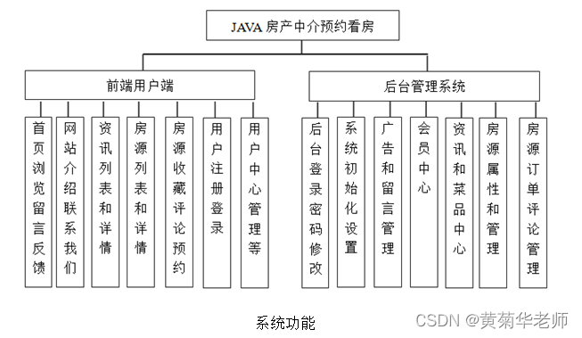 JAVA房产中介预约看房系统毕业设计 开题报告