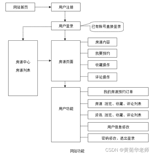 JAVA房产中介预约看房系统毕业设计 开题报告