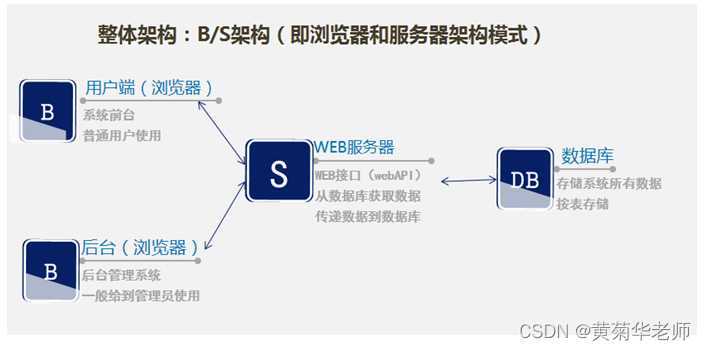 JAVA电影院售票系统毕业设计 开题报告