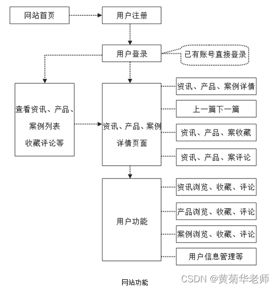 JAVA公司网站系统毕业设计 开题报告