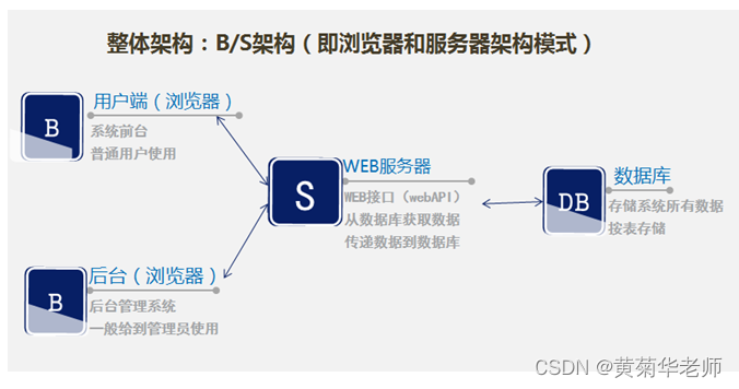 JAVA购物网站商城系统毕业设计 开题报告