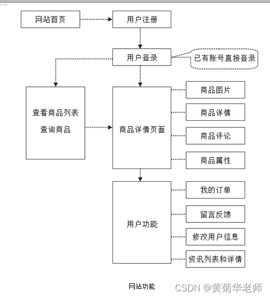 JAVA购物网站商城系统毕业设计 开题报告