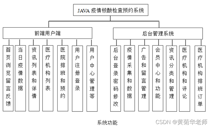 JAVA核酸预约检测管理系统毕业设计 开题报告