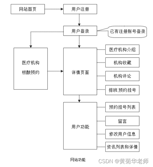 JAVA核酸预约检测管理系统毕业设计 开题报告