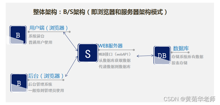 JAVA疫情数据可视化系统毕业设计 开题报告