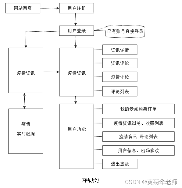 JAVA疫情数据可视化系统毕业设计 开题报告