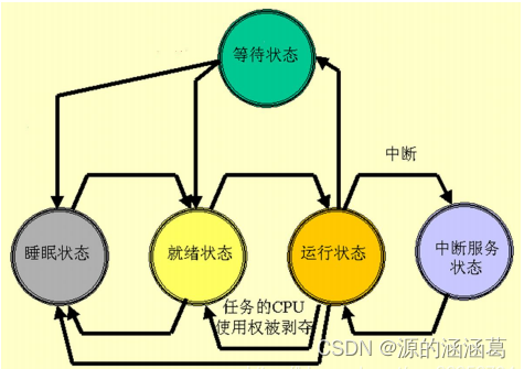 STM32F103C8T6移植uC/OS-III基于HAL库超完整详细过程