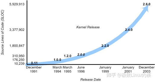 应该知道的Linux历史—Linux内核剖析