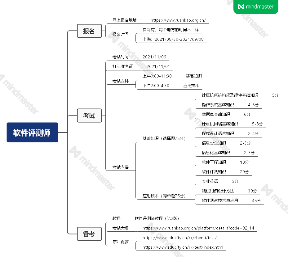 软件测试证书（1）— 软件评测师